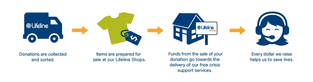 The journey of a donation through a Lifeline shop
